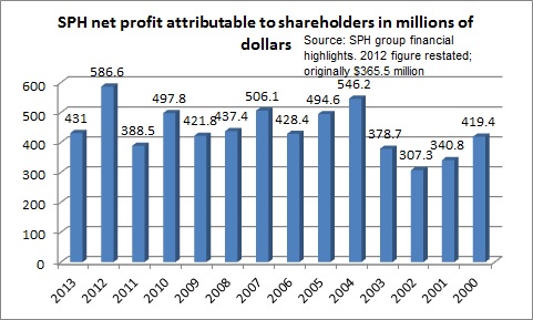SPH net profits 2000-2013.