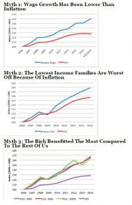 wagegrowth