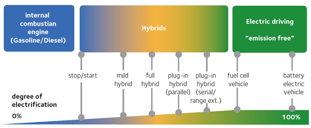 Electrification and Emissions