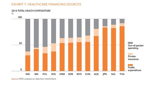 Healthcare Spending