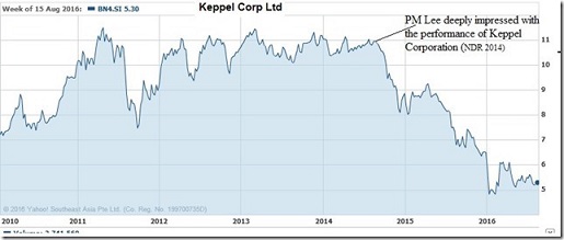 Keppel Corp SP