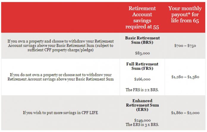 CPF Full Retirement Sum increases to $166K but will you need to beyond ...