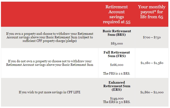 CPF Full Retirement Sum increases to $166K but will you need to beyond ...