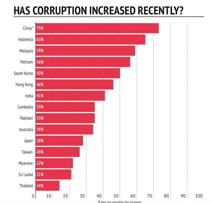 corruption