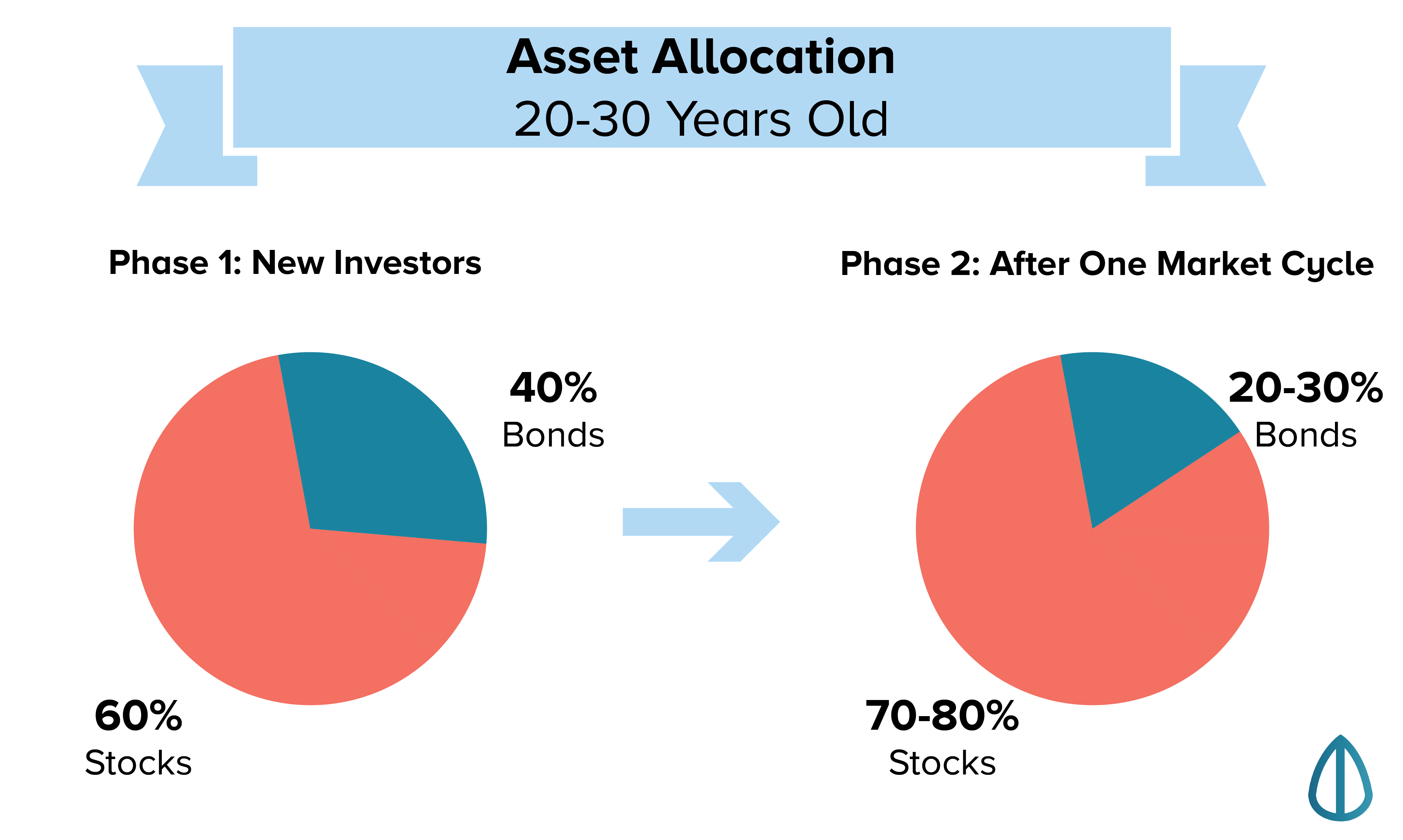 Asset allocation percentage 20 to 30 years old