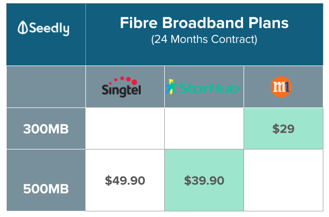 300MB and 500MB fibre broadband plan comparison