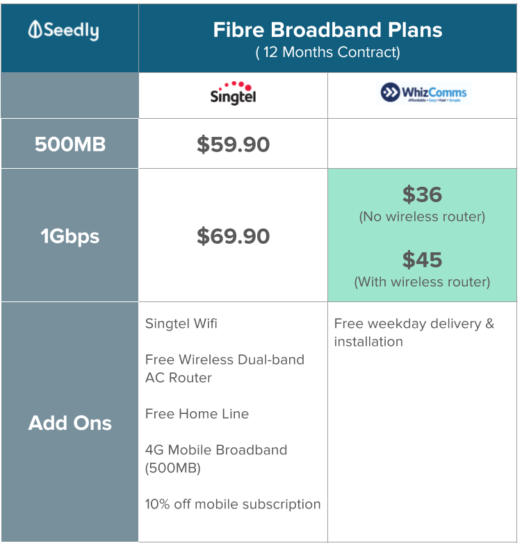 Which Singapore Fibre Broadband Plan Is Best For You