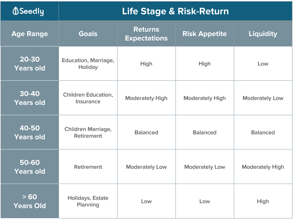 Life stage and risk return