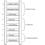 Ladder of Citizen Participation