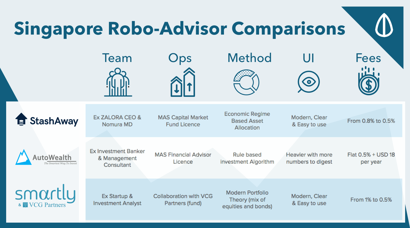 Robo-Advisor Comparison Singapore