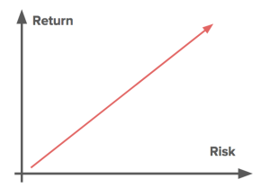 Risk-Return Singapore Investing