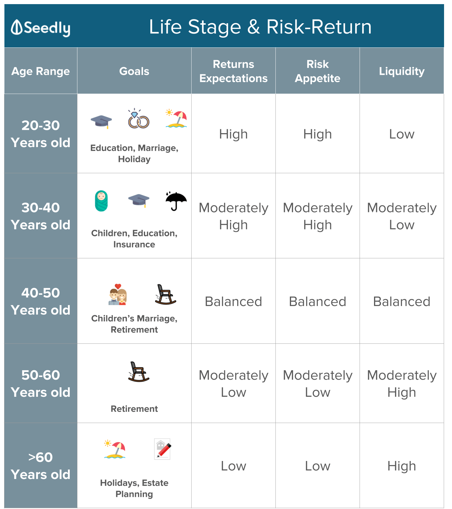 Asset allocation: Life stage and risk return