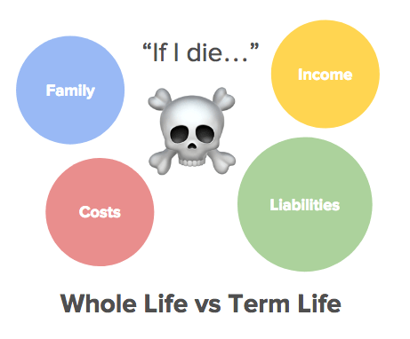 Whole Life Term Life Singapore