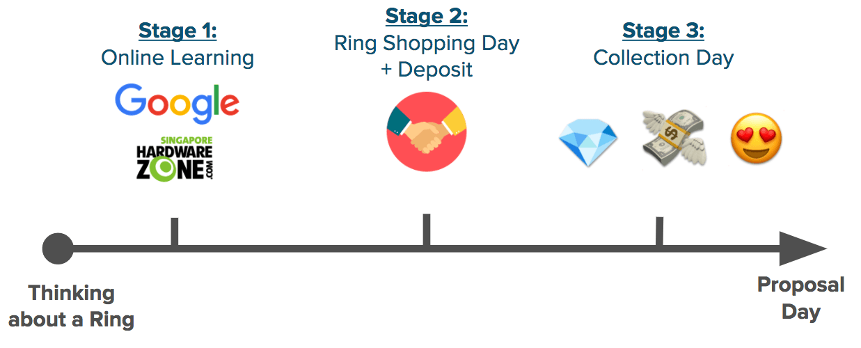Buying Engagement Ring In Singapore