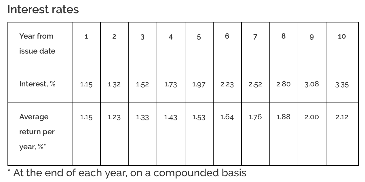 Step-By-Step Guide To Investing In Your First Singapore Savings Bond
