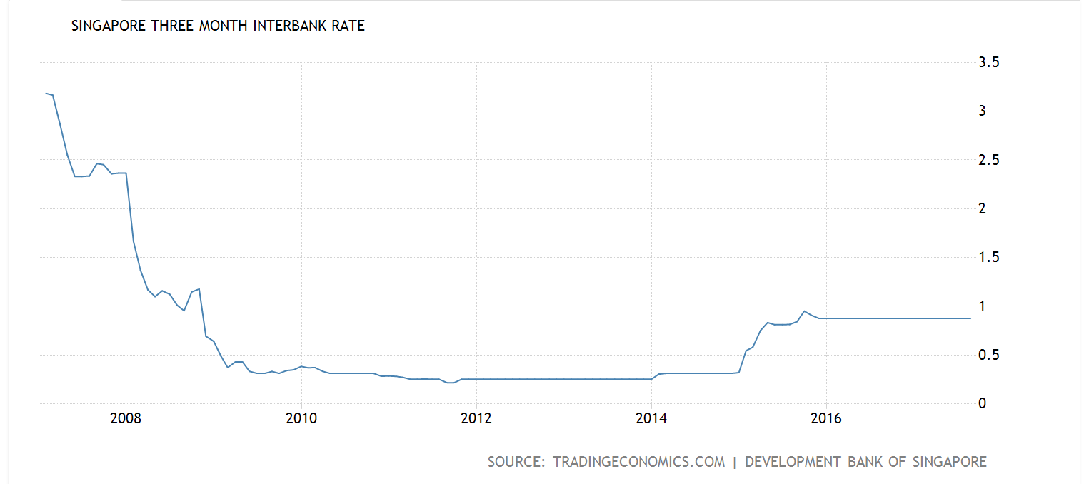 SIBOR Rate over the years