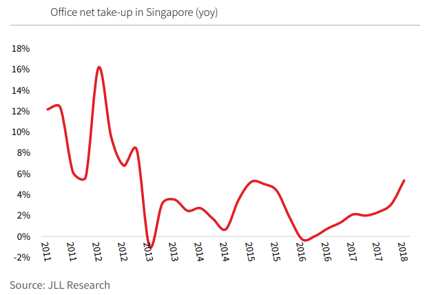 Office space demand remains strong in Singapore fueled by flexible space operators