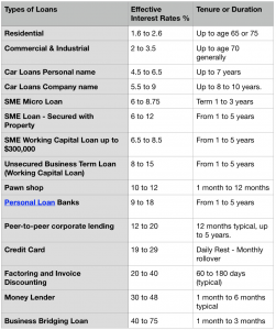 Types of Loans in Singapore