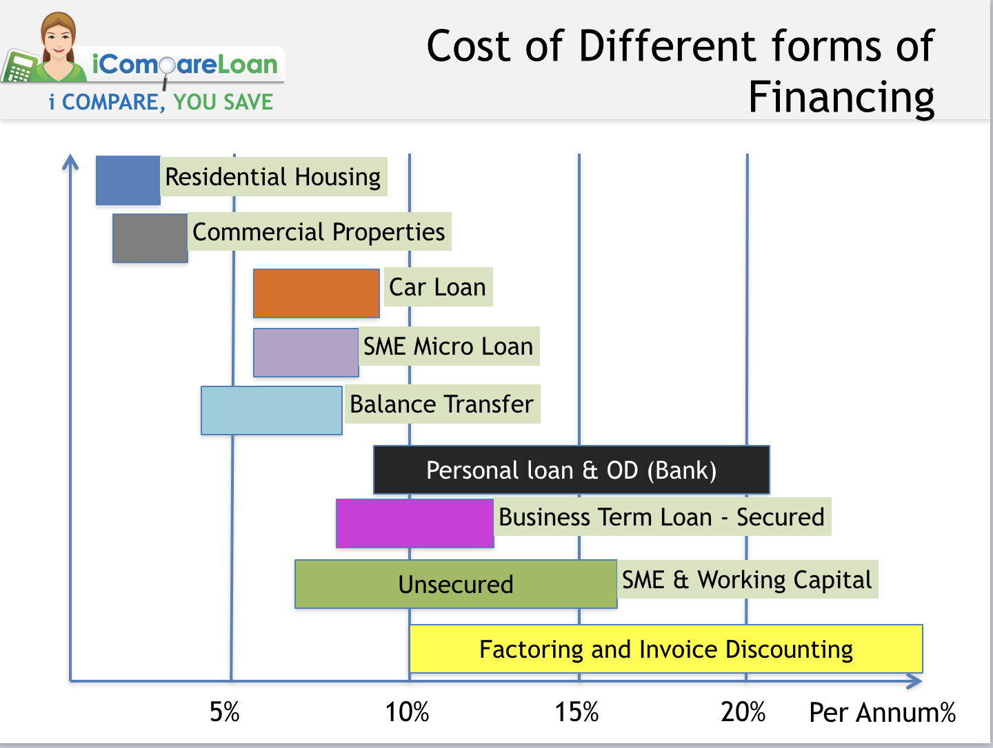 Different types of loans and financing cost