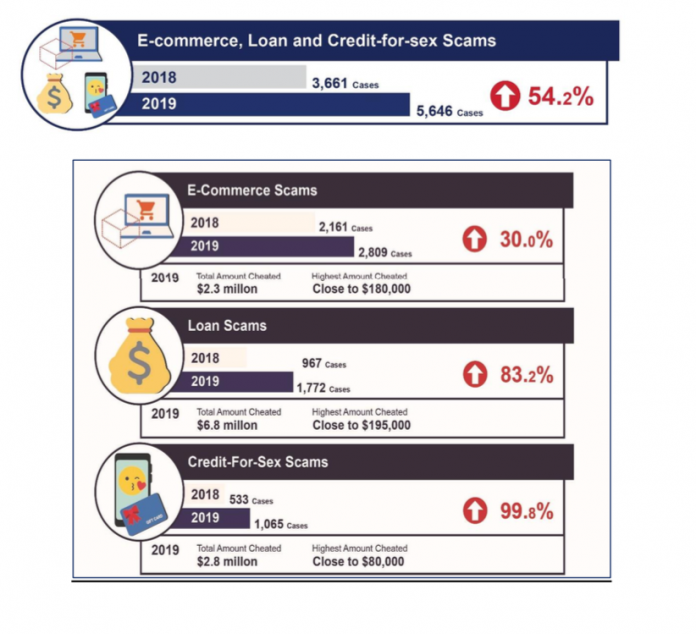 Singapore Crime Update Online Scams Drive 2019s Highest Crime Rate In