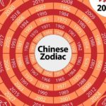 what’s-your-sign?-monkey,-rooster,-dog-and-dragon-zodiac-signs-the-luckiest-this-year
