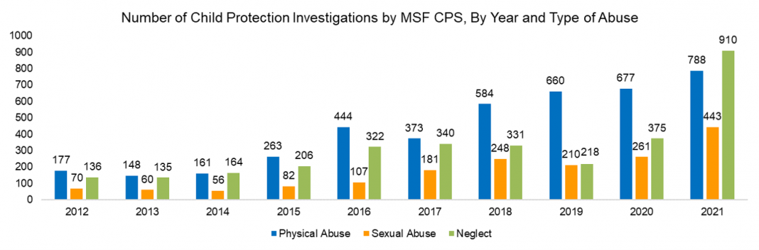 Msf Cps Child abuse in S’pore continues to rise following record high cases in ...