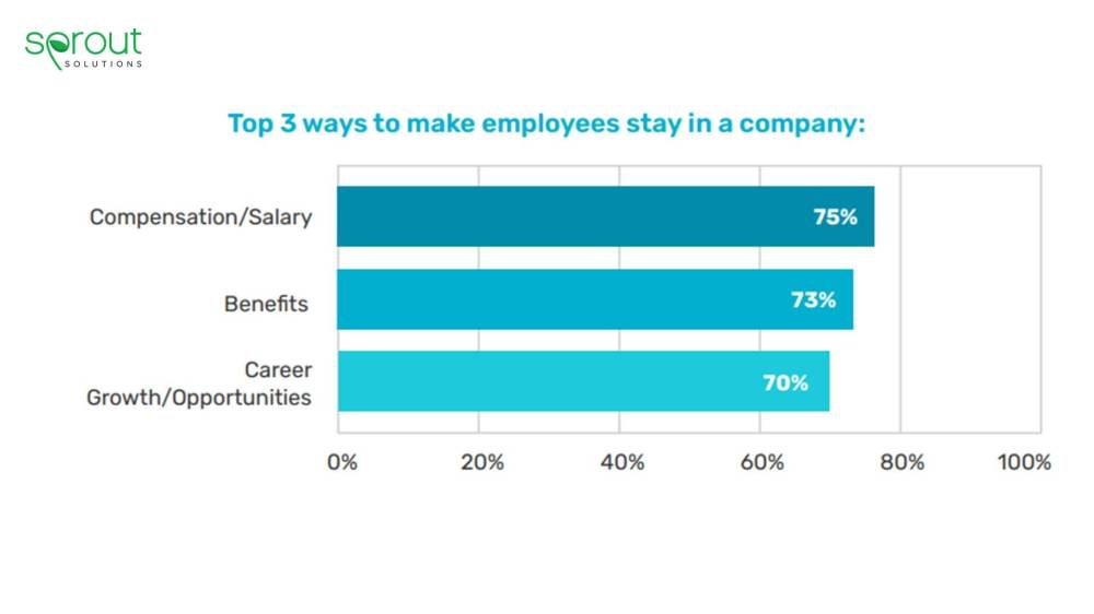 salary-best-motivation-for-employee-retention-–-study