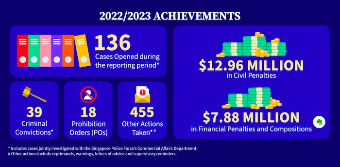 MAS enforcement report 2022-2023