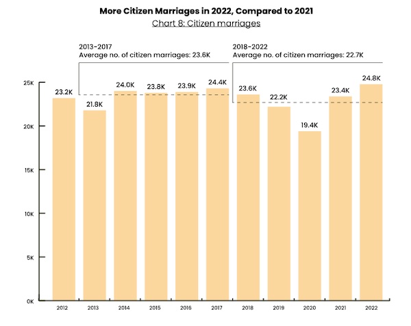 Citizen marriages since 2012