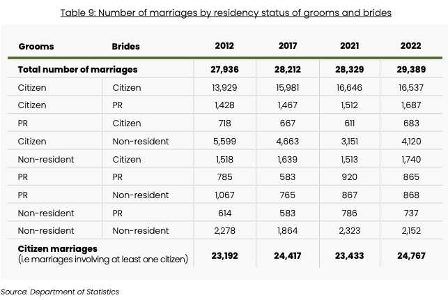 Marriages