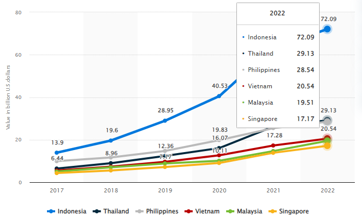 SE Asia e-money 2022