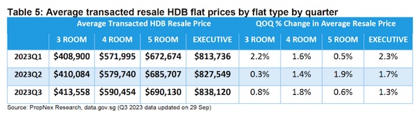 HDB prices