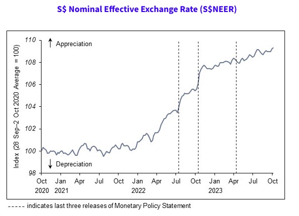 S$NEER 