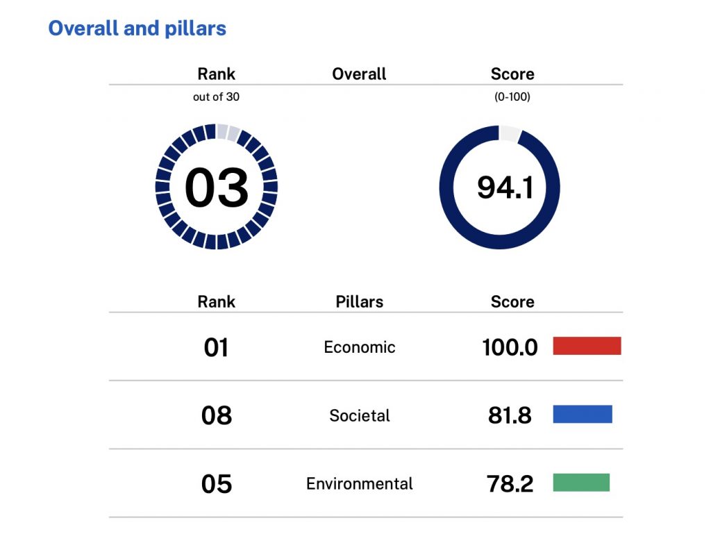 Singapore Achieves 3rd Place in Global Sustainable Trade Index Rankings ...