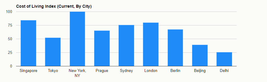 Cost of Living Index by City