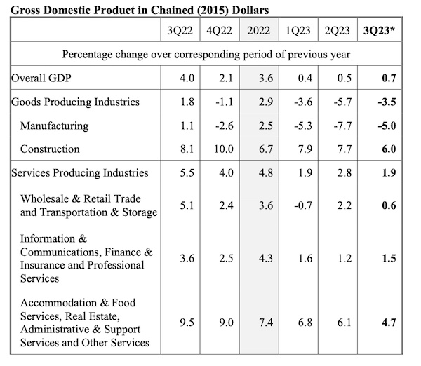 Singapore GDP Q3 2023