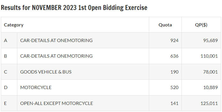 COE Prices November Update