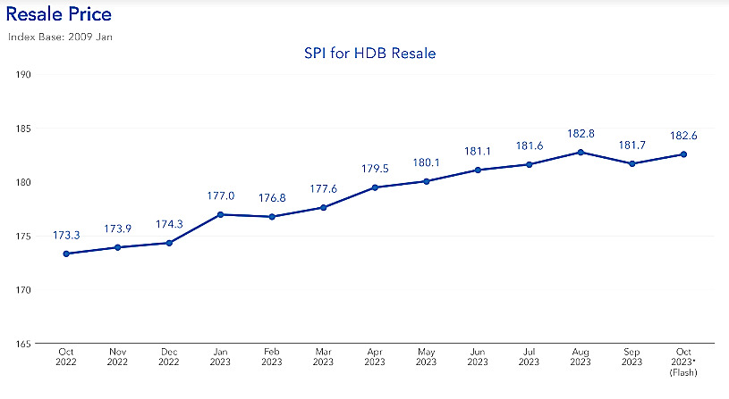 Resale Price with 0.5% increase in October 2023 from September 2023