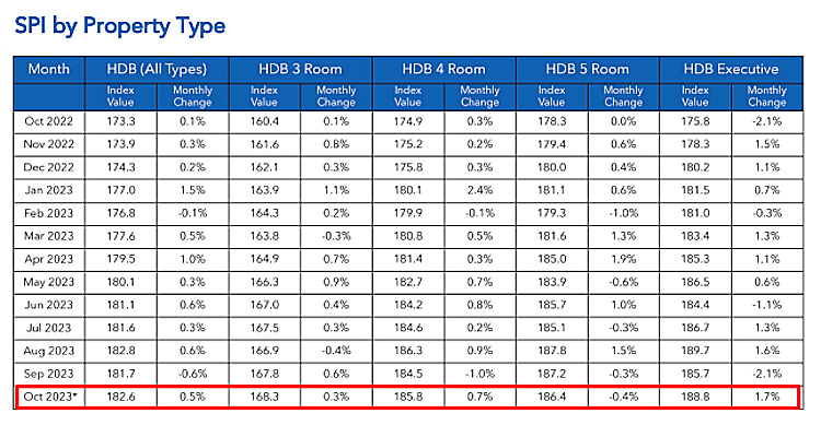 SPI by Room Type