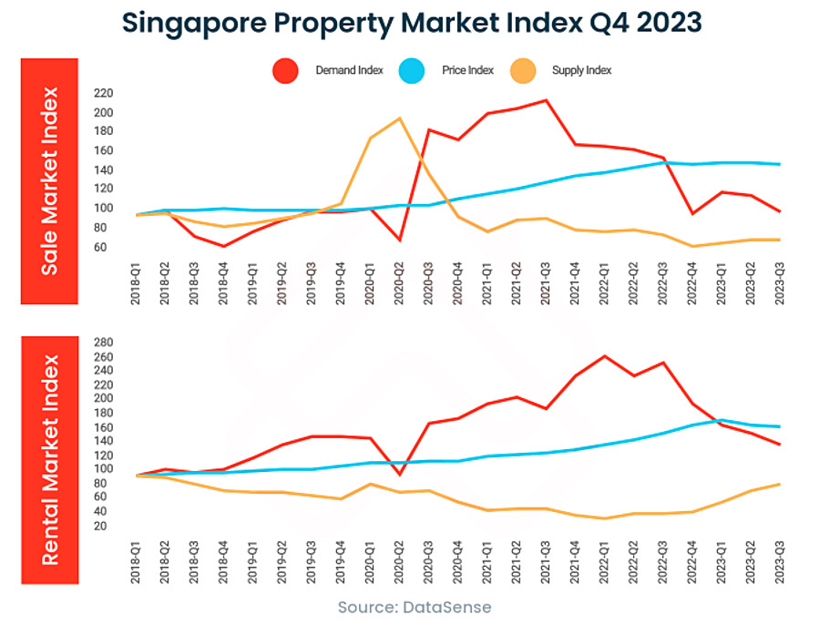 Property Sale Market Index and Rental Market Index Graph