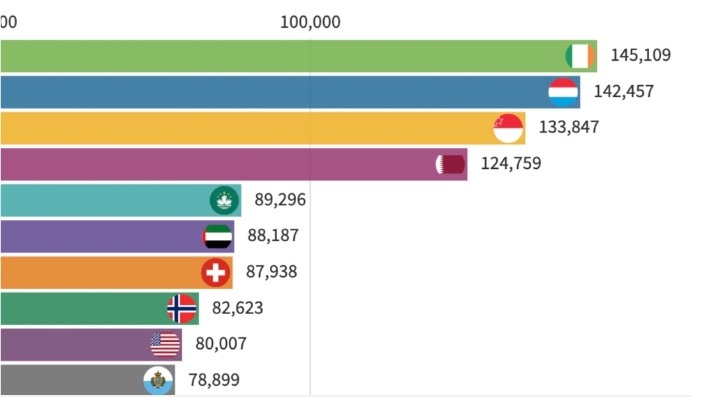 Singapore ranks 3rd in latest global rich list