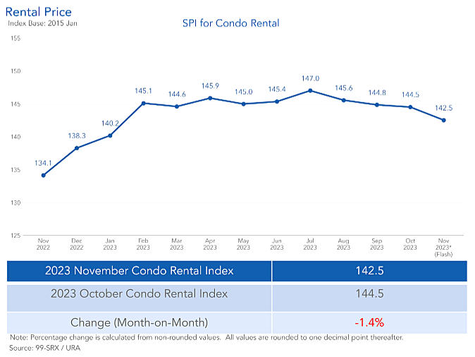 Condo Rental