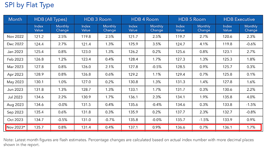 SPI by Flat Type (HDB Rental)