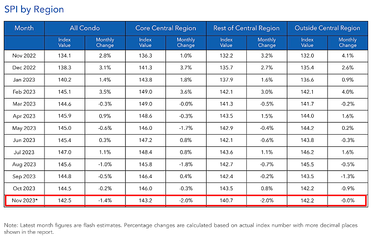 SPI by Region (Condo rental)