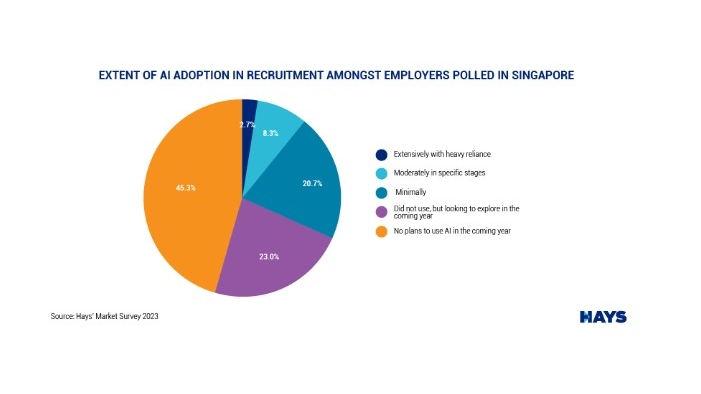 Almost 50% employers still hesitant to use AI in recruitment process
