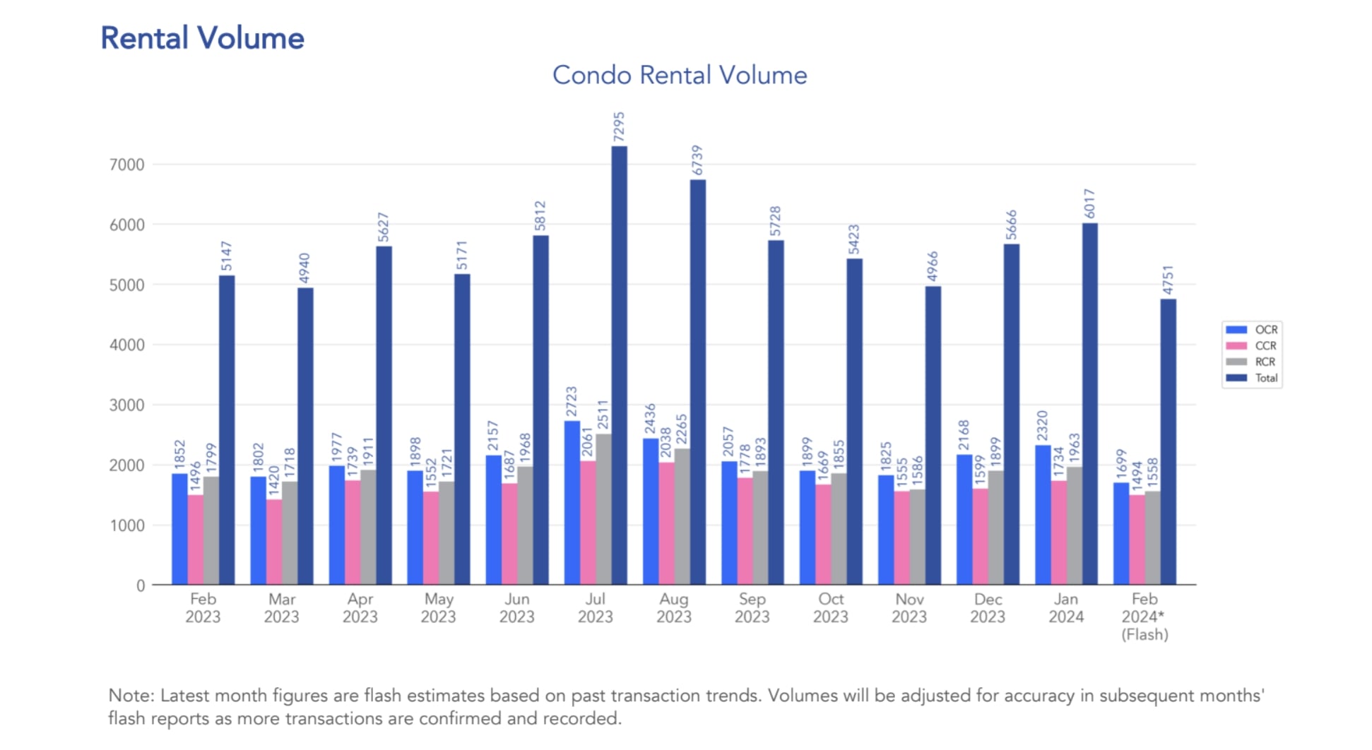 Condo Rental Volume Feb 2024