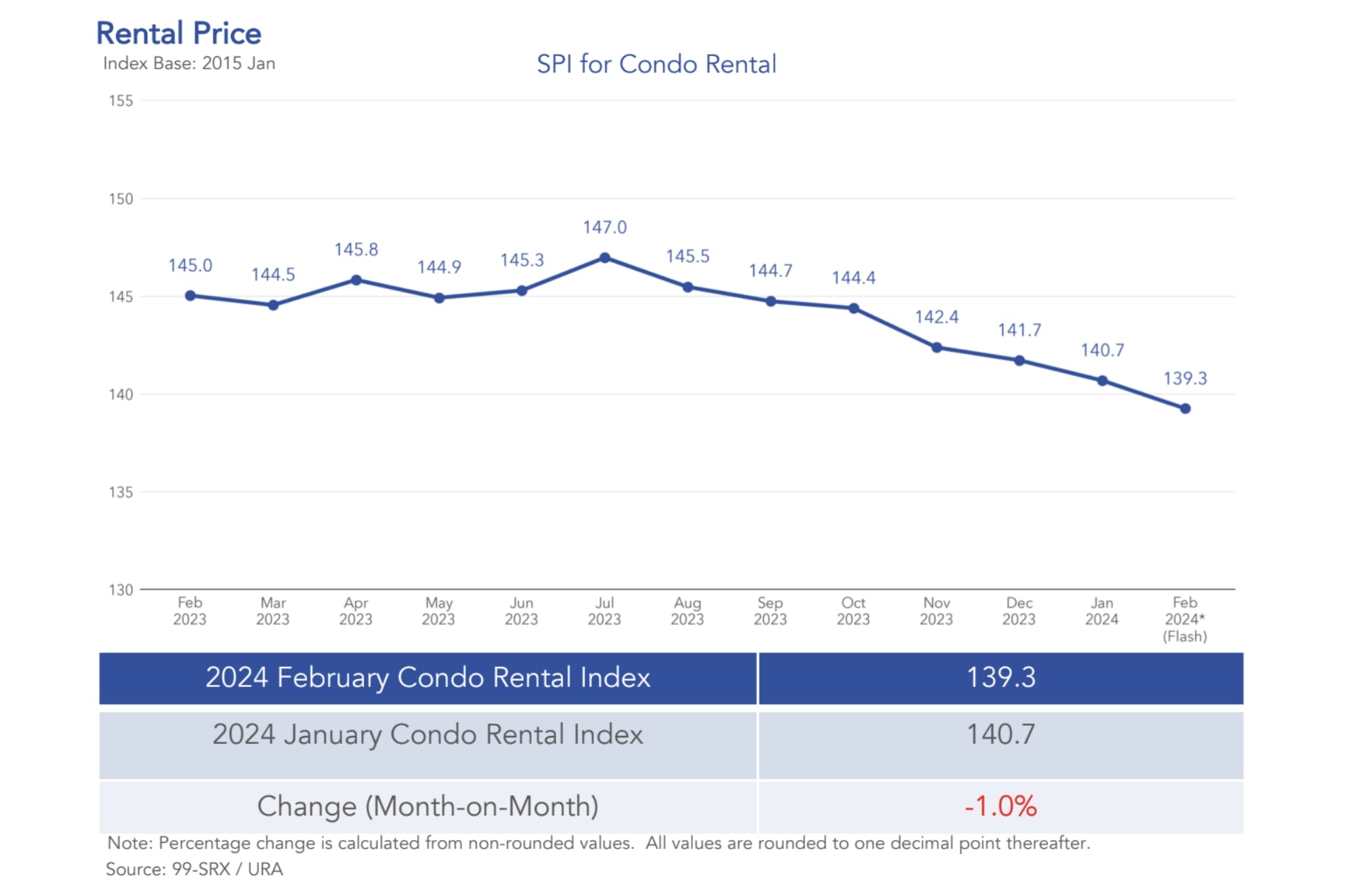 Condo Rental Prices