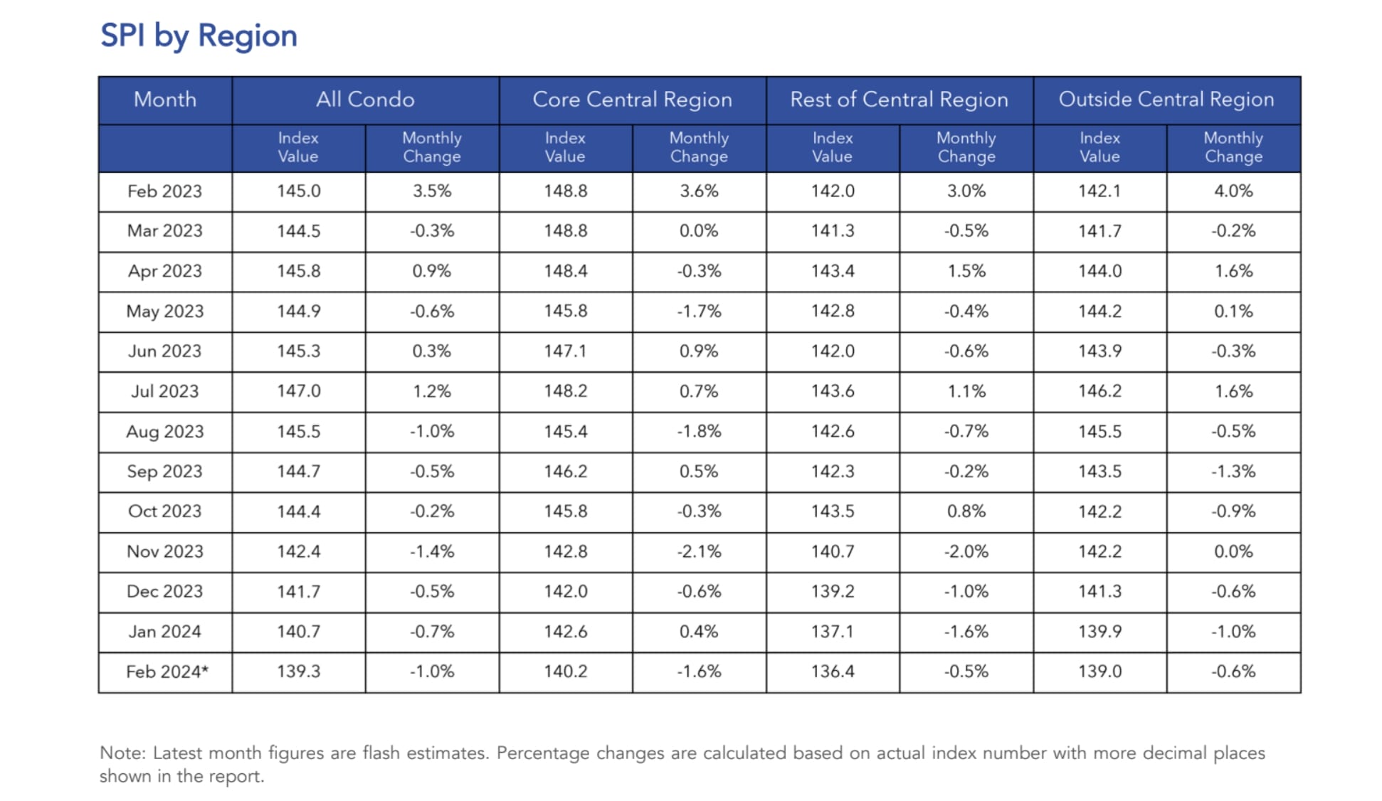 Condo Rental Feb 2024 SPI by Region