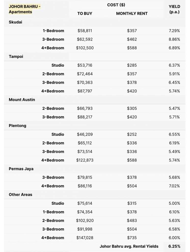 Johor Bahru Rental Yield