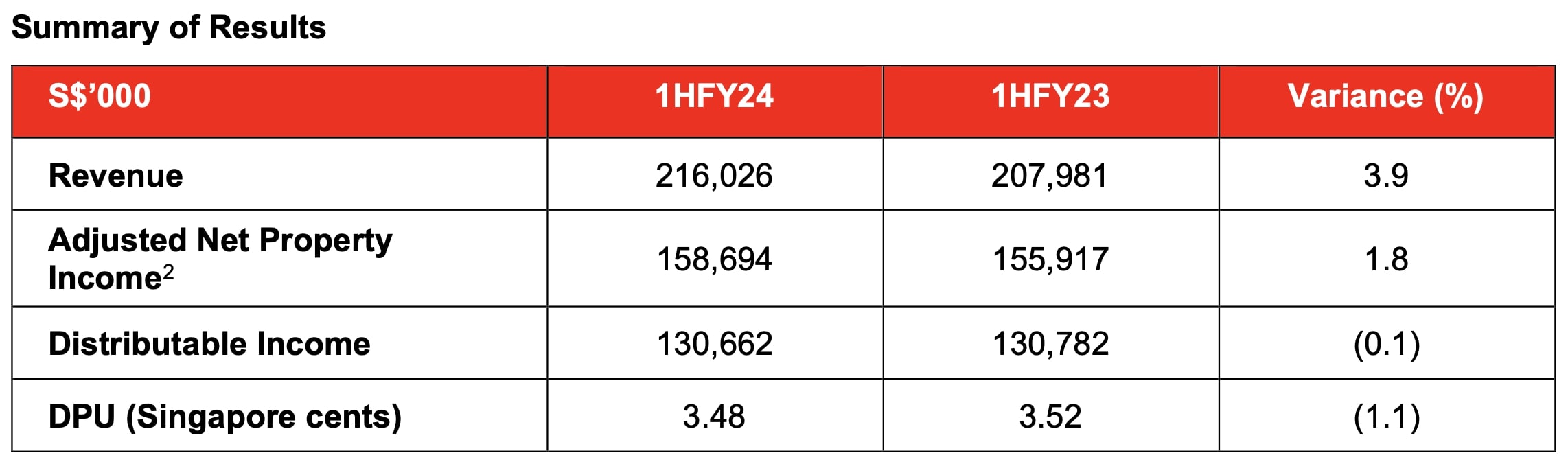 FLCT 1HFY2 Summary of Results